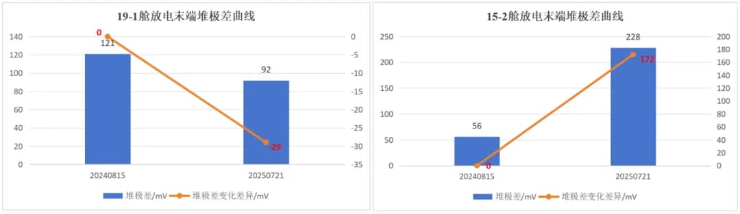 Discharging End Max Voltage Difference Comparison